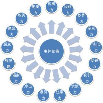 【網(wǎng)絡(luò)運(yùn)營(yíng)】多元化的時(shí)代，事件營(yíng)銷在未來(lái)的地位提升